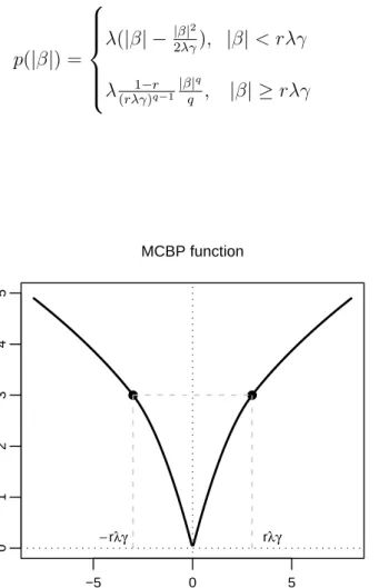 Figure 4.1: Minimax Concave Bridge Penalty function, γ = 3, r = 2/3