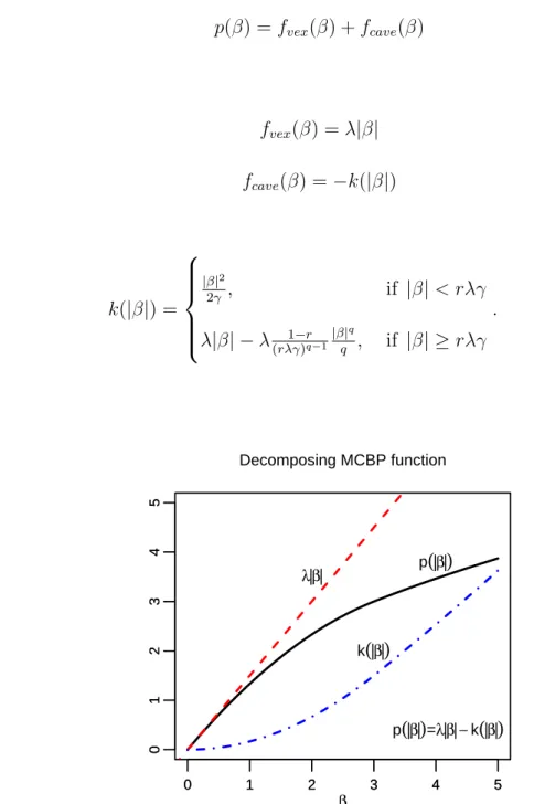 Figure 5.1: Decomposing MCBP into the sum of a concave and a convex function