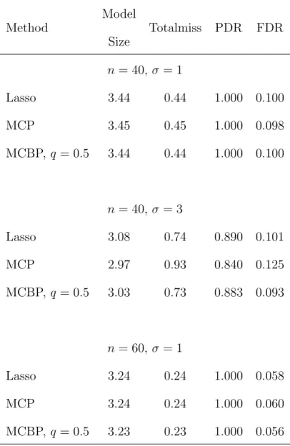 Table 6.1: Output on Data Setting 1 (Linear regression) Method Model Totalmiss PDR FDR Size n = 40, σ = 1 Lasso 3.44 0.44 1.000 0.100 MCP 3.45 0.45 1.000 0.098 MCBP, q = 0.5 3.44 0.44 1.000 0.100 n = 40, σ = 3 Lasso 3.08 0.74 0.890 0.101 MCP 2.97 0.93 0.84