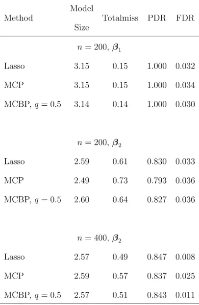 Table 6.2: Output on Data Setting 2 (Logistic regression) Method Model Totalmiss PDR FDR Size n = 200, β 1 Lasso 3.15 0.15 1.000 0.032 MCP 3.15 0.15 1.000 0.034 MCBP, q = 0.5 3.14 0.14 1.000 0.030 n = 200, β 2 Lasso 2.59 0.61 0.830 0.033 MCP 2.49 0.73 0.79
