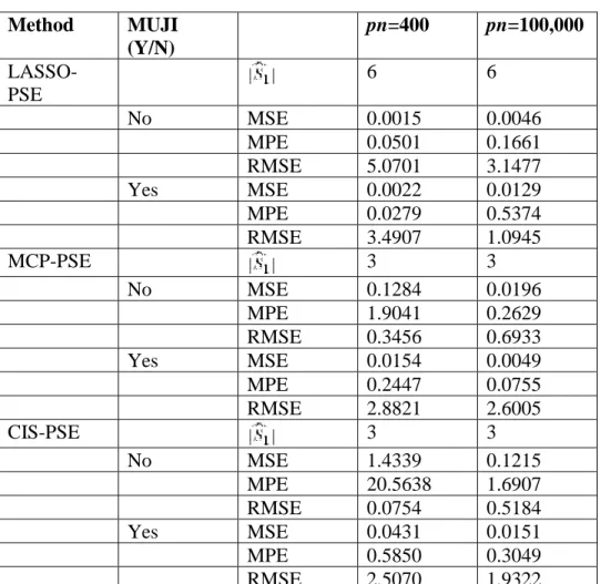 Table 1. Simulated results for example 1  Method  MUJI  (Y/N)     pn=400  pn=100,000   LASSO-PSE     6  6     No  MSE  0.0015  0.0046        MPE  0.0501  0.1661        RMSE  5.0701  3.1477     Yes  MSE  0.0022  0.0129        MPE  0.0279  0.5374        RMSE