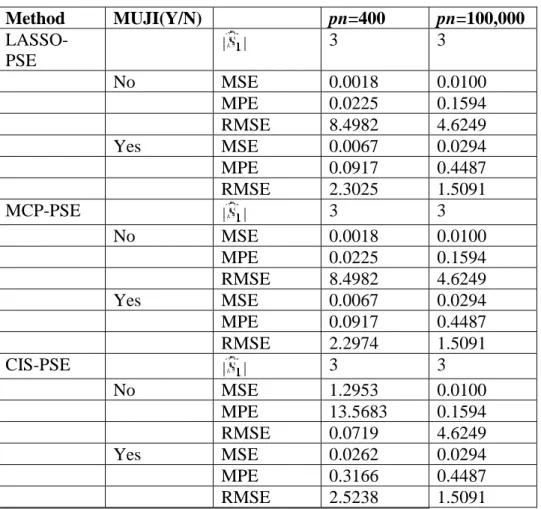 Table 2. Simulated results for example 2  Method  MUJI(Y/N)     pn=400  pn=100,000   LASSO-PSE     3  3     No  MSE  0.0018  0.0100        MPE  0.0225  0.1594        RMSE  8.4982  4.6249     Yes  MSE  0.0067  0.0294        MPE  0.0917  0.4487        RMSE  