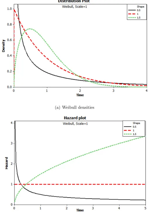 Figure 2.1: Weibull densities and hazards with scale parameter λ = 1 and shape parameter α = (0.5, 1, 1.5)