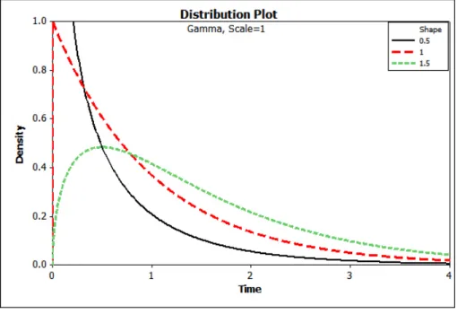Figure 2.2: Gamma densities and hazards with scale parameter λ = 1 and shape parameter α = (0.5, 1, 1.5)