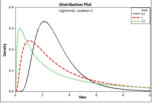 Figure 2.3: Log-Normal densities and hazards with location parameter (µ = 1) and shape parameter(α = (0.5, 1, 1.5))