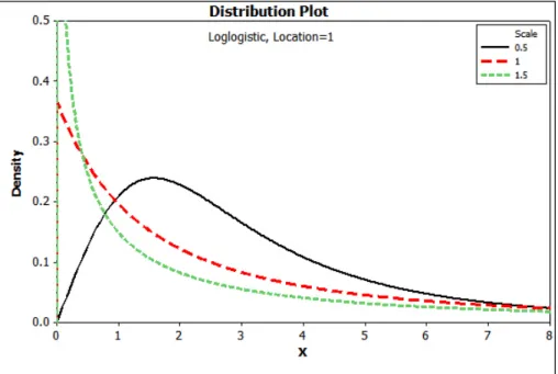 Figure 2.4: Log-Logistic densities and hazards with scale parameter λ = 1 and shape parameter α = (0.5, 1, 1.5)