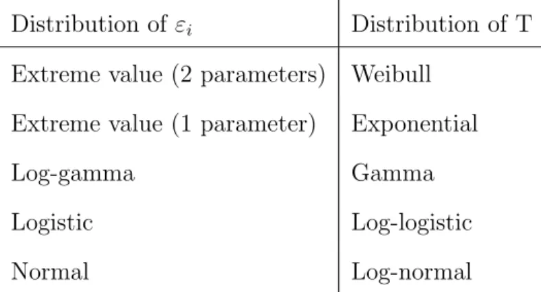 Table 2.2: Some distributions of ε i and their corresponding distributions of T in modelling AFT.