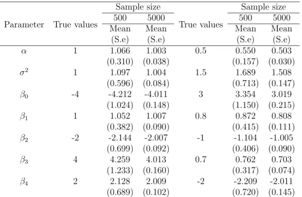 Table 3.1: Simulation data of Weibull baseline hazard generated with Log-Normal frailty and fitted by Log-normal, 600 data sets each with sample sizes of 500 and 5000.