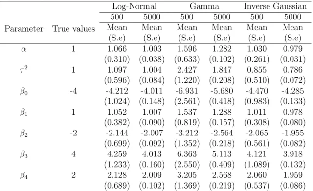 Table 3.3 presents the parameters’ estimates using five mass points of the non-parametric frailty