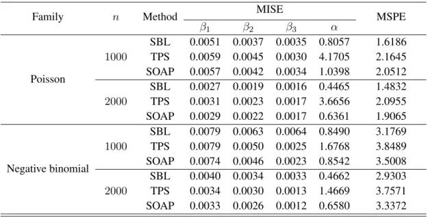Table 2.1 MISE of the functional component estimators and 10-fold cross-validated MSPE.