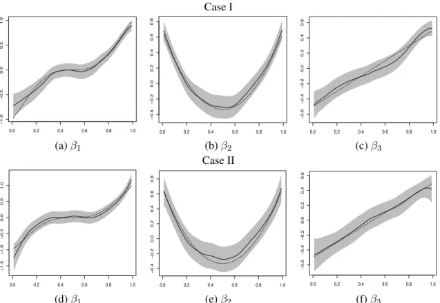 Figure 2.4 Plots of β k (x k ) (dotted curve), the SBL estimator (solid curve) and the 95% SCBs (grey bands), k = 1, 2, 3, based on n = 2, 000 observations.