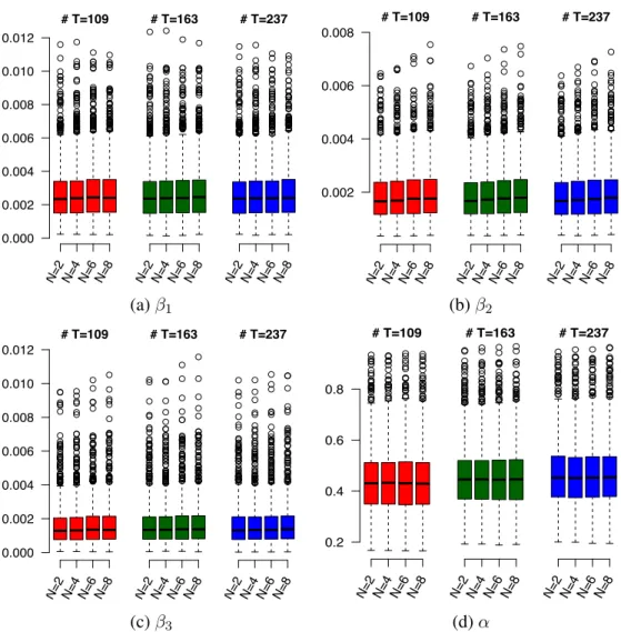 Figure 2.6 Boxplots of the MISEs of the estimators of functional components in Case I using different combinations of knots and triangulations.