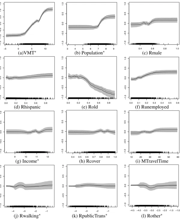 Figure 2.8 Plots of the true function (dashed line), its SBL estimator (black curve) and the 95%