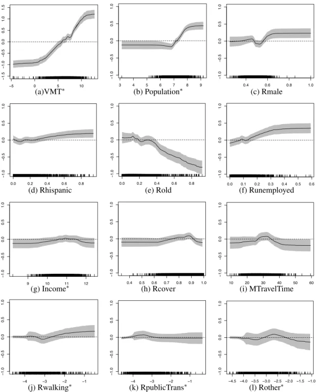Figure 2.11 Plots of the SBL estimate (solid line), the 95% SCB (grey band) and the zero line (dashed line).