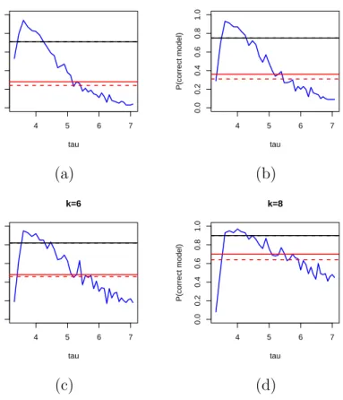 Figure 2.1: Empirical probabilities of selecting the correct model through moon boot- boot-strap for several levels of sparsity: The e-values method- blue solid, AIC backward deletion- red dotted, AIC all subset- red solid, BIC backward deletion- black dot