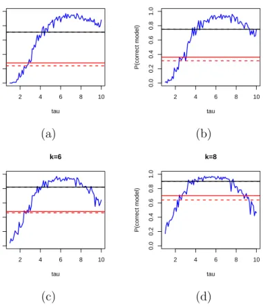 Figure 2.2: Empirical probabilities of selecting the correct model through gamma bootstrap for several levels of sparsity: The e-values method- blue solid, AIC  back-ward deletion- red dotted, AIC all subset- red solid, BIC backback-ward deletion- black do