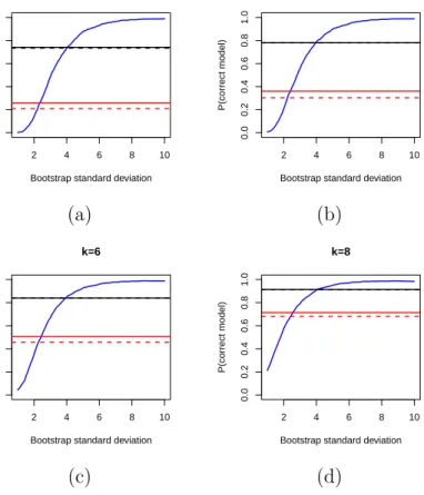 Figure 2.3: Empirical probabilities of selecting the correct model through wild boot- boot-strap for several levels of sparsity: The e-values method- blue solid, AIC backward deletion- red dotted, AIC all subset- red solid, BIC backward deletion- black dot