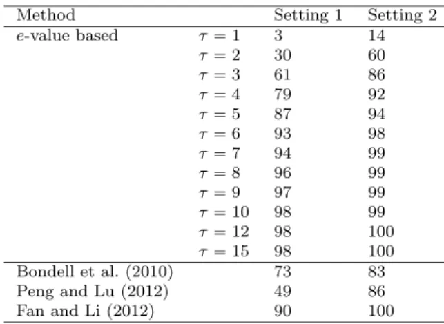 Table 2.2: Comparison of our method and three sparsity-based methods of mixed effect model selection through accuracy of selecting correct fixed effects