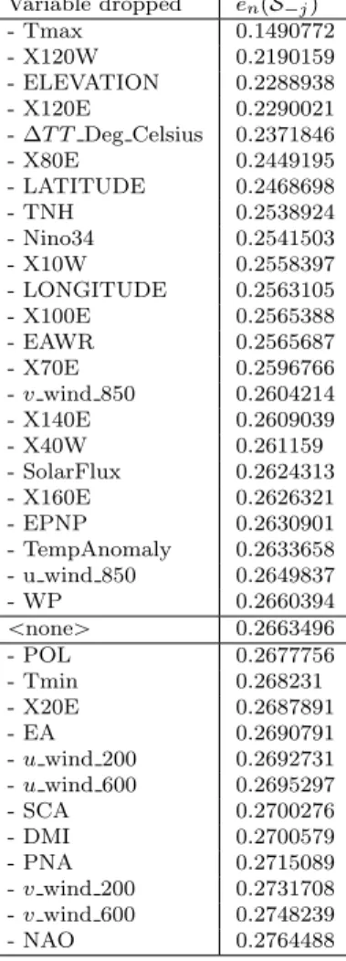 Table 3.1: Ordered values of ˆ e n pS j q after dropping the j-th variable from the full model in the Indian summer precipitation data