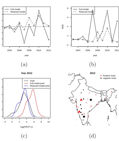 Figure 3.1: Comparing full model rolling predictions with reduced models: (a) Bias across years, (b) MSE across years, (c) density plots for 2012, (d) stationwise residuals for 2012