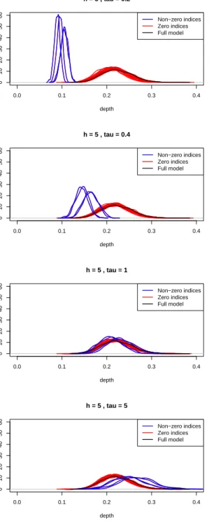 Figure 3.3: Density plots for ˆ Dpτ q and D ˆ j pτq for all j in simulation setup, with signal parameter h  5 and bootstrap standard deviations τ  0.2, 0.4, 1, 5