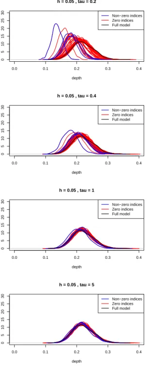 Figure 3.4: Density plots for ˆ Dpτ q and D ˆ j pτq for all j in simulation setup, with signal parameter h  0.05 and bootstrap standard deviations τ  0.2, 0.4, 1, 5