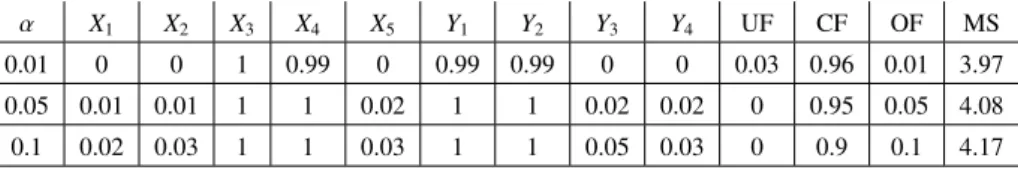 Table 3: Variable selection results for Model 2 based on 1000 repetitions.