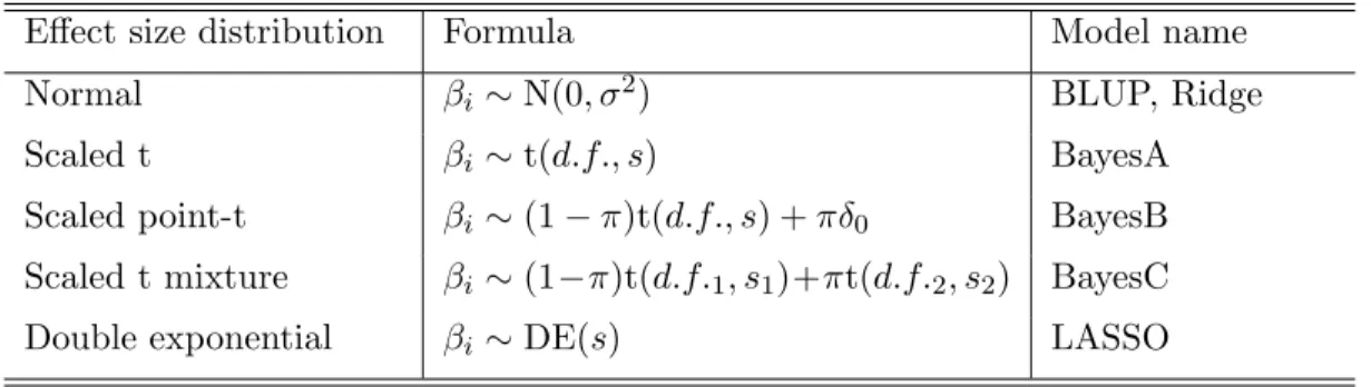 Table 2.1 Effect size (β i ) distributions, their formulas and model names. s denotes the scale parameter