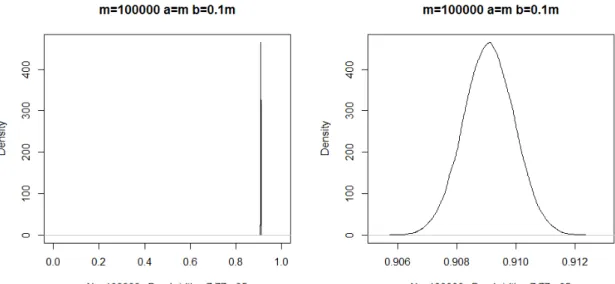 Figure 3.2 Left panel is the density plot of Beta distribution with a=100,000 and b=10,000.