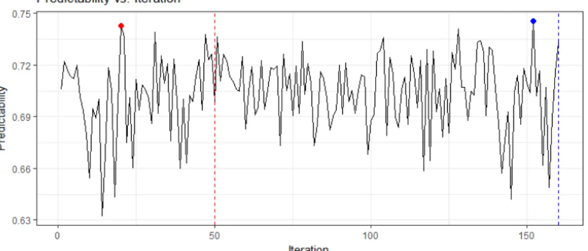 Figure 3.3 Predictability of a trait plotted against the iteration numbers. The red dash line represents the iteration number is 50, and the blue dash line represents the iteration number is 160