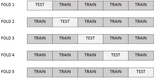 Figure 3.4 This is an example to depict 5-fold CV. A data set is divided into 5 folds and each fold will be our testing data.