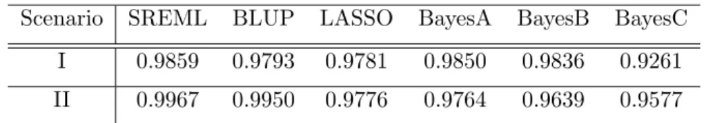 Table 3.1 Comparison of the predictability for simulated data under six methods. All predictabilities were calculated by squared correlation between predicted response variable and observed response variable
