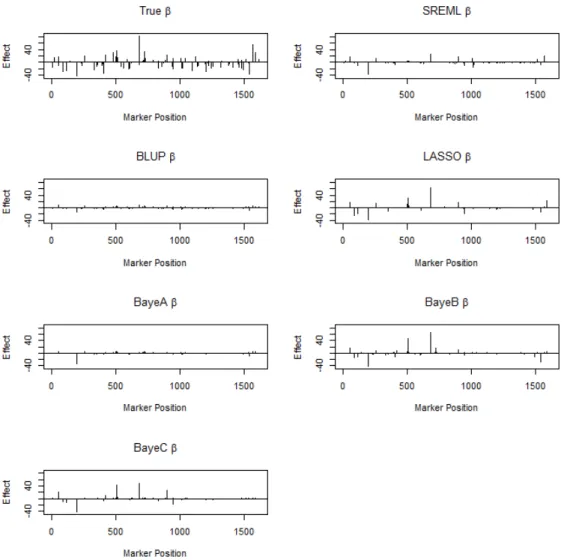 Figure 3.5 The true large marker effects and the estimated large marker effects under six methods in Scenario II.