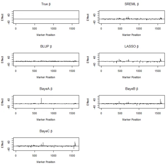 Figure 3.6 The true small marker effects and the estimated small marker effects under six methods in Scenario II.