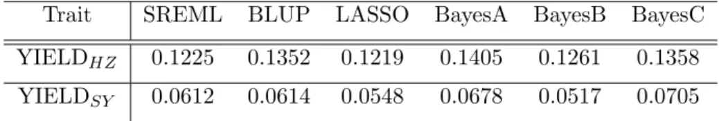 Table 3.4 Comparison of the predictability for the elite hybrid rice data under six methods.