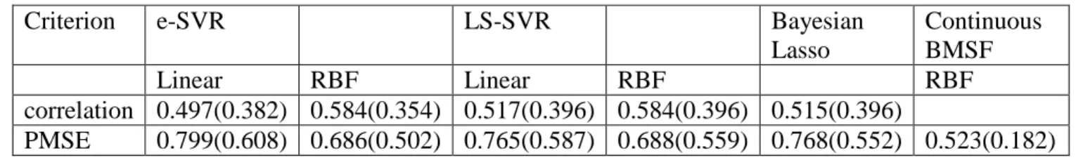 Table 4.1 Predictive correlations and predictive mean squared errors (PMSE) on the  testing set by different methods: e-SVR, LS-SVR, Bayesian Lasso and Continuous BMSF