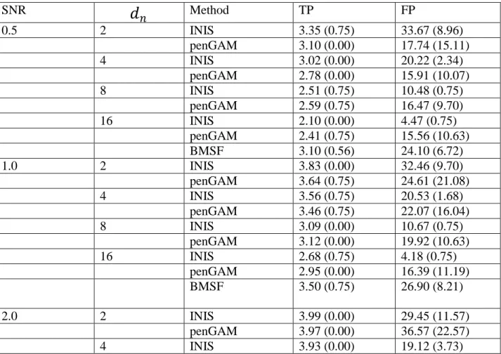 Table 4.2 Average values of the numbers of TP, FP for different methods (INIS, penGAM,  continuous version of BMSF) with different SNR and 