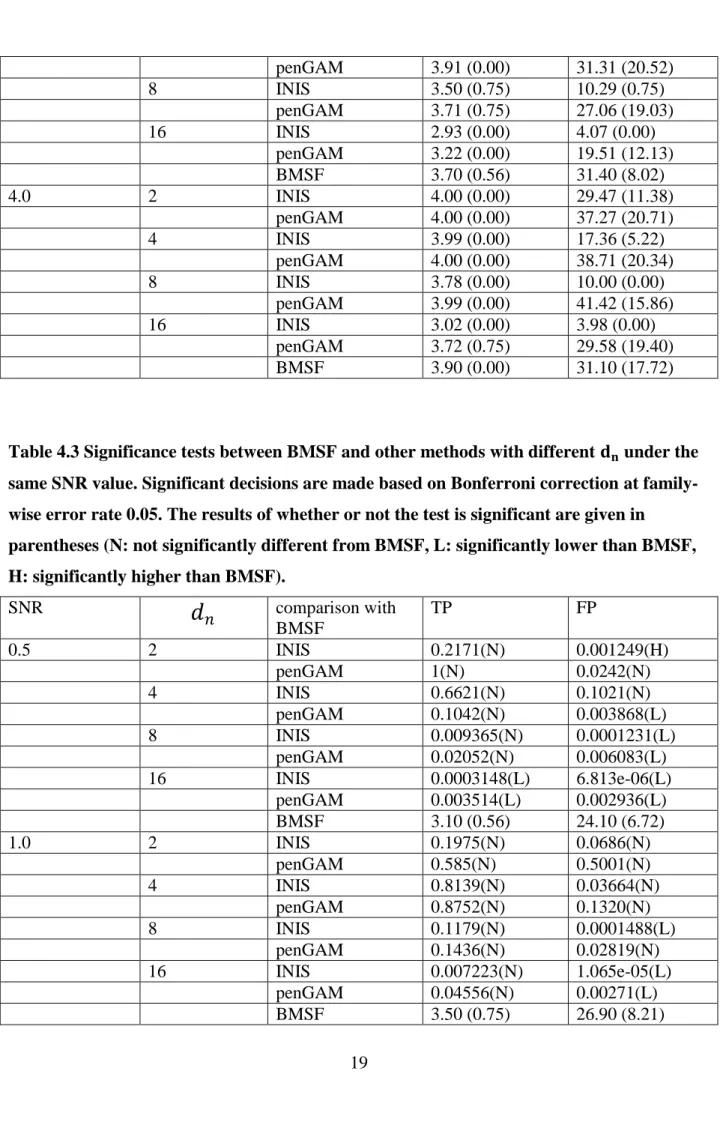Table 4.3 Significance tests between BMSF and other methods with different 