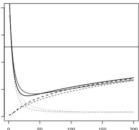 Figure 1: Empirical bias and variance of ridge regression (thin lines) and boosted ridge regression (thick lines) (MSE: solid lines; bias: dotted lines; variance: broken lines) for example data generated from (3) (see Section 5) with n = 100, p = 50, ρ b =