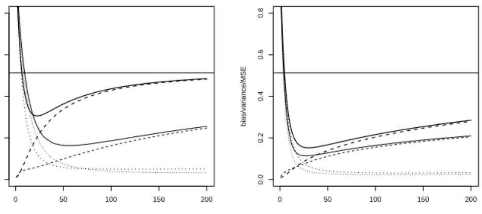 Figure 2: Empirical bias and variance of boosted ridge regression (thick lines) and componentwise boosted ridge regression (thin lines) (MSE: solid lines; bias: dotted lines; variance: broken lines) for example data generated from (3) with n = 100, p = 50 