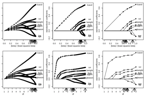 Figure 3: Coefficient build-up of BoostR (left panels), PartBoostR (center panels) and the Lasso (right panels) for the prostate cancer data plotted against standardized L 2 -norm of the parameter vector (top panels) and degrees of freedom (bottom panels)