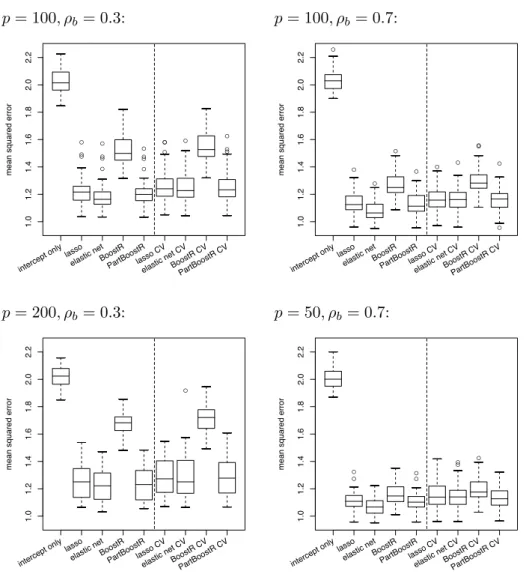 Figure 4: Mean squared error for continuous response data with varying number of predictors p and correlation ρ b for the linear model including only an intercept term, elastic net, the Lasso BoostR and PartBoostR with tuning parameters selected for optima