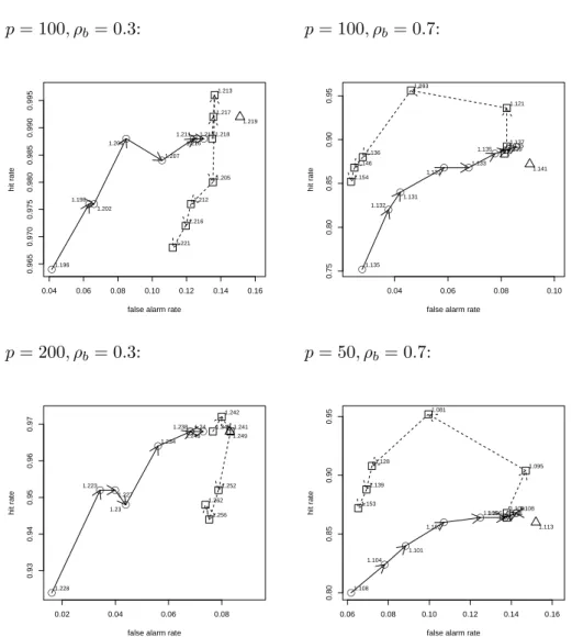 Figure 5: Pseudo-ROC curves for the identification of influential and non-influential covariates with metric response data for PartBoostR (circles) and elastic net (squares) with varying penalty parameters (and the optimal number of steps) and for the Lass