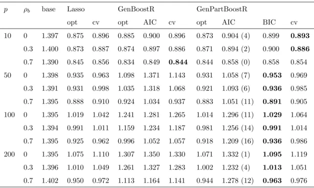 Table 1: Mean deviance (of prediction) for binary response data with varying number of pre- pre-dictors p and correlation ρ b for a generalized linear model including only an intercept term (base), generalized Lasso (with optimal constraint and constraint 