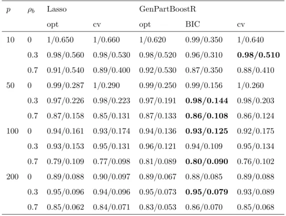 Table 2: Hit rates/false alarm rates for identification of influential covariates with binary response data