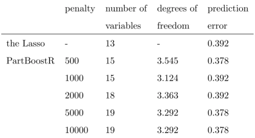 Table 3: Number of variables with non-zero estimates, approximate degrees of freedom and prediction error on the test set for the binary response example with 101 predictors using  com-ponentwise boosted ridge regression with various penalty parameters pen