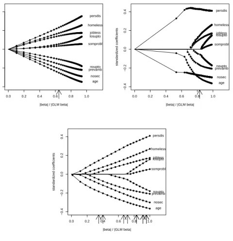 Figure 6: Coefficient build-up for example data (boosted ridge regression: upper left; componen- componen-twise boosted ridge regression: upper right; the Lasso: bottom panel).