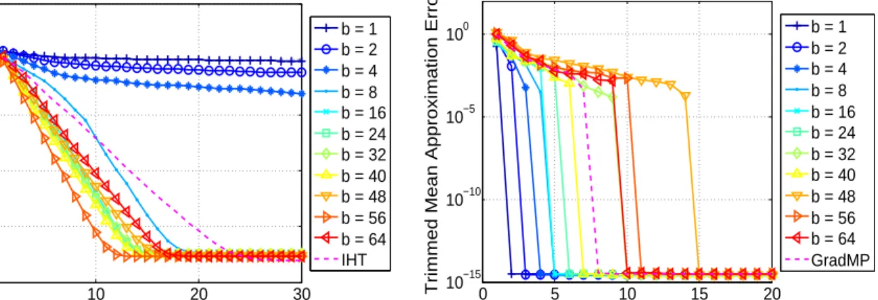 Figure 3: Sparse Vector Recovery: Recovery error as a function of epochs and various block sizes b for HT methods (left) and GradMP methods (right).