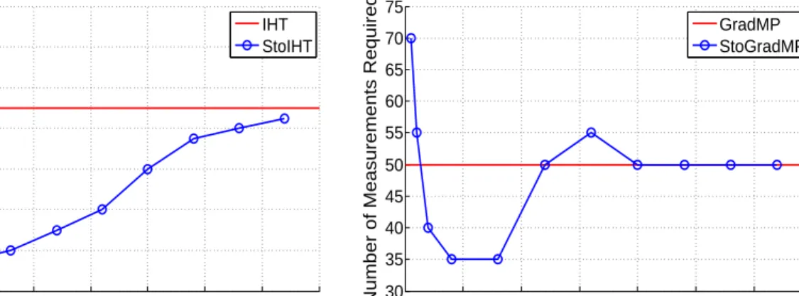 Figure 5: Sparse Vector Recovery: A comparison of IHT and StoIHT in the presence of noise.
