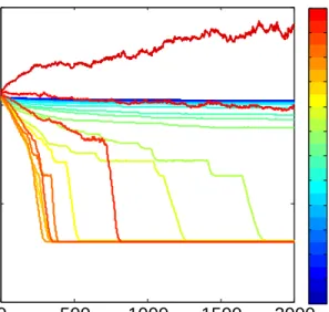 Figure 7: Sparse Vector Recovery: A comparison of StoIHT for various values of the step size γ (shown in the colorbar).